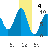 Crater Bay tide chart for Sunday, December 4, 2022