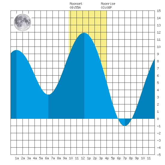 Crater Bay tide chart for Wednesday, December 7, 2022