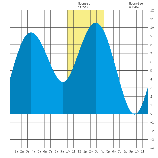 Crater Bay tide chart for Tuesday, January 10, 2023