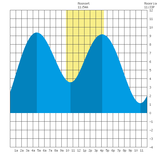 Crater Bay tide chart for Thursday, January 12, 2023