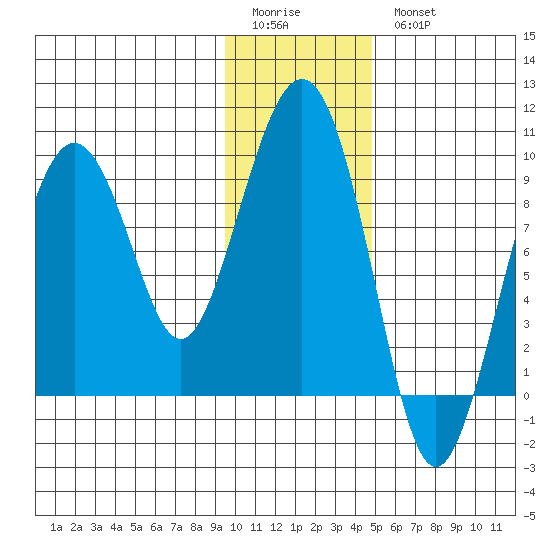Crater Bay tide chart for Sunday, January 22, 2023