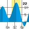 Crater Bay tide chart for Sunday, January 22, 2023