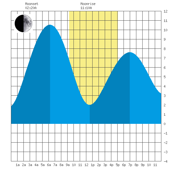 Crater Bay tide chart for Saturday, January 28, 2023