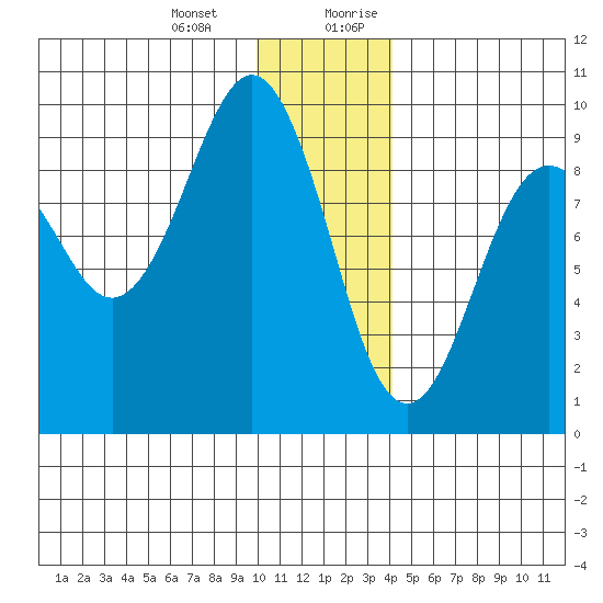 Crater Bay tide chart for Monday, January 2, 2023