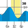 Crater Bay tide chart for Monday, January 30, 2023