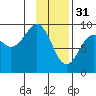 Crater Bay tide chart for Tuesday, January 31, 2023