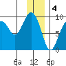 Crater Bay tide chart for Wednesday, January 4, 2023