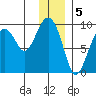Crater Bay tide chart for Thursday, January 5, 2023