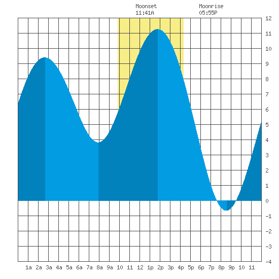 Crater Bay tide chart for Sunday, January 8, 2023