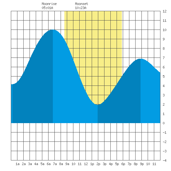 Crater Bay tide chart for Tuesday, February 14, 2023