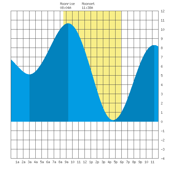 Crater Bay tide chart for Thursday, February 16, 2023
