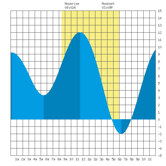 Crater Bay tide chart for Saturday, February 18, 2023