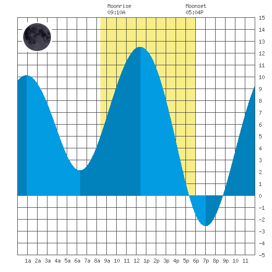 Crater Bay tide chart for Sunday, February 19, 2023