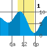 Crater Bay tide chart for Wednesday, February 1, 2023