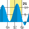 Crater Bay tide chart for Tuesday, February 21, 2023