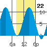 Crater Bay tide chart for Wednesday, February 22, 2023