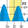 Crater Bay tide chart for Thursday, February 23, 2023