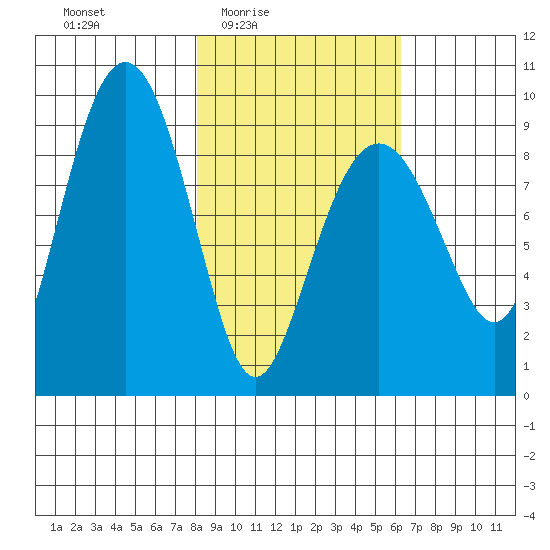 Crater Bay tide chart for Saturday, February 25, 2023