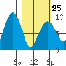 Crater Bay tide chart for Saturday, February 25, 2023
