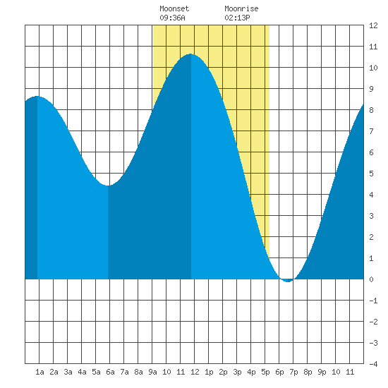 Crater Bay tide chart for Friday, February 3, 2023