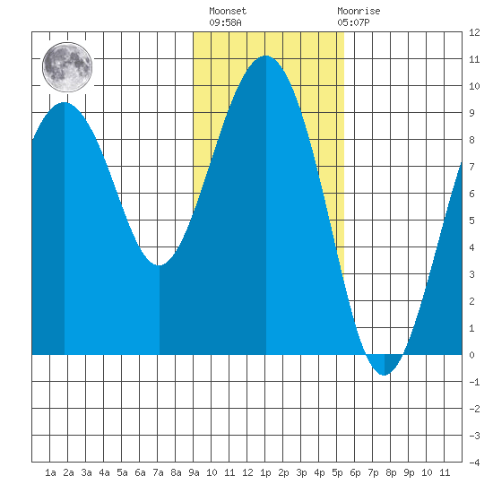 Crater Bay tide chart for Sunday, February 5, 2023