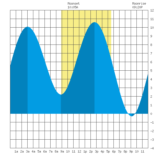 Crater Bay tide chart for Wednesday, February 8, 2023