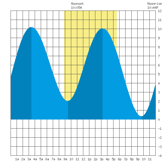 Crater Bay tide chart for Thursday, February 9, 2023