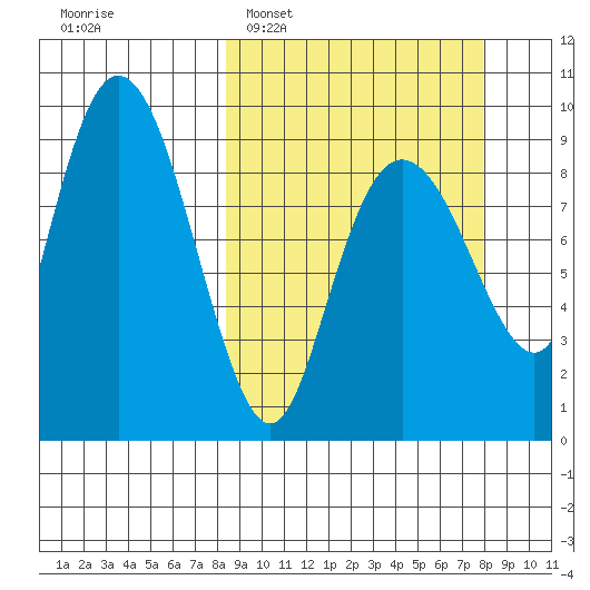 Crater Bay tide chart for Sunday, March 12, 2023