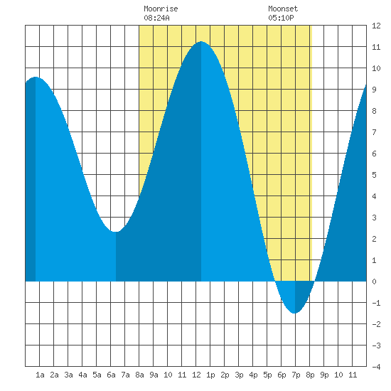 Crater Bay tide chart for Sunday, March 19, 2023
