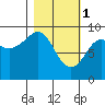 Crater Bay tide chart for Wednesday, March 1, 2023