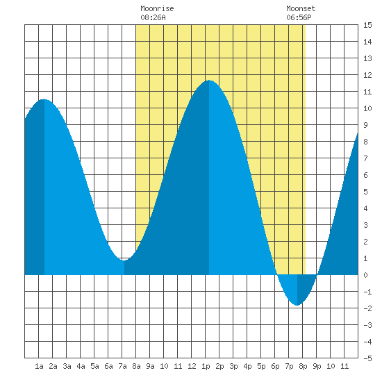 Crater Bay tide chart for Monday, March 20, 2023