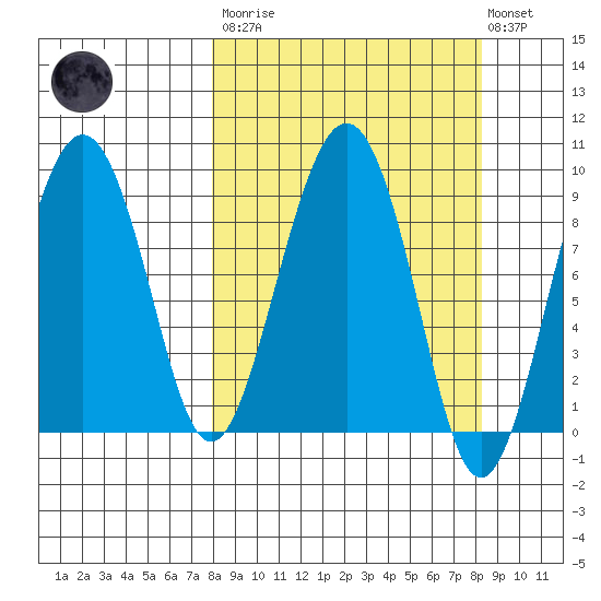 Crater Bay tide chart for Tuesday, March 21, 2023