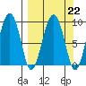 Crater Bay tide chart for Wednesday, March 22, 2023