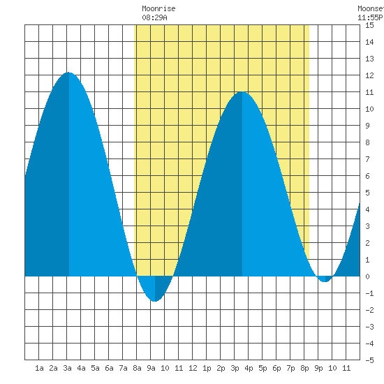 Crater Bay tide chart for Thursday, March 23, 2023