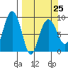 Crater Bay tide chart for Saturday, March 25, 2023