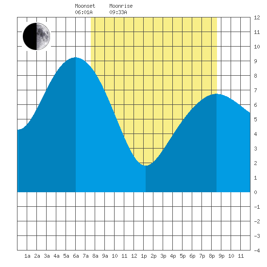 Crater Bay tide chart for Tuesday, March 28, 2023