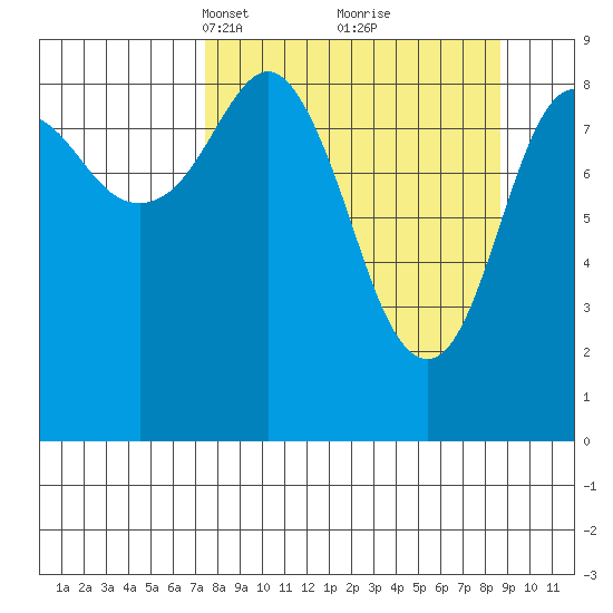 Crater Bay tide chart for Friday, March 31, 2023
