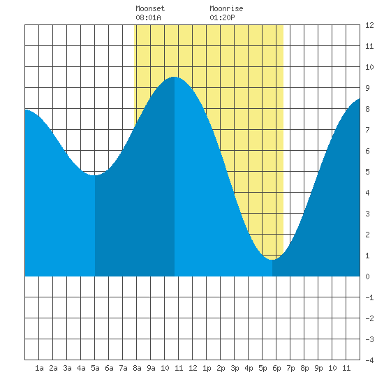 Crater Bay tide chart for Friday, March 3, 2023