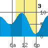 Crater Bay tide chart for Friday, March 3, 2023