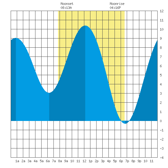 Crater Bay tide chart for Sunday, March 5, 2023