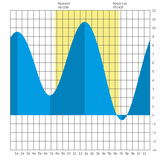 Crater Bay tide chart for Monday, March 6, 2023