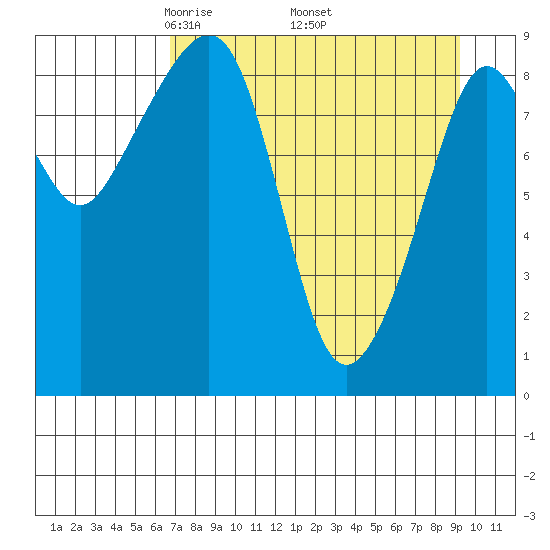 Crater Bay tide chart for Friday, April 14, 2023