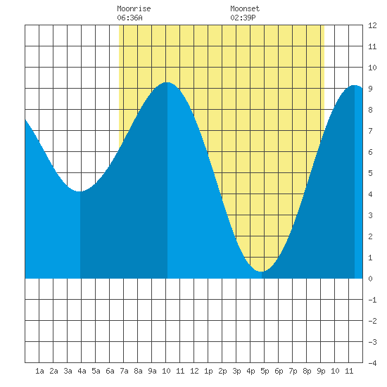 Crater Bay tide chart for Saturday, April 15, 2023