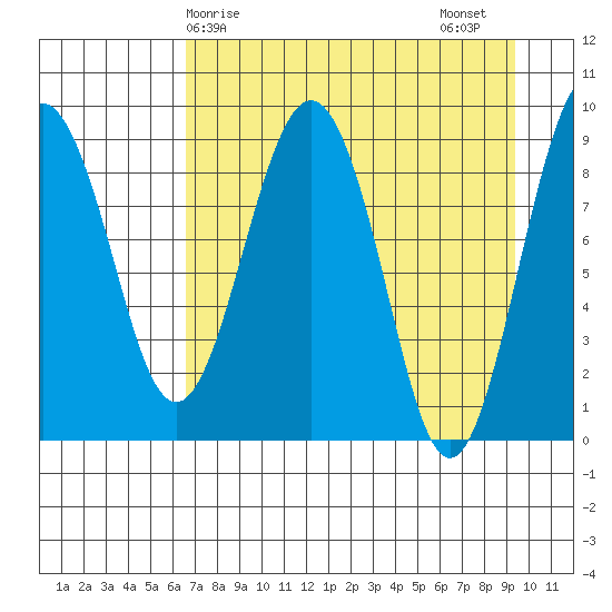 Crater Bay tide chart for Monday, April 17, 2023