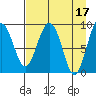 Crater Bay tide chart for Monday, April 17, 2023