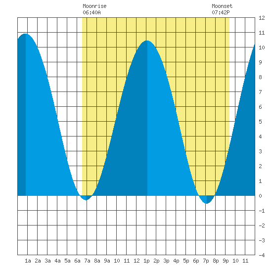 Crater Bay tide chart for Tuesday, April 18, 2023