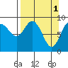 Crater Bay tide chart for Saturday, April 1, 2023