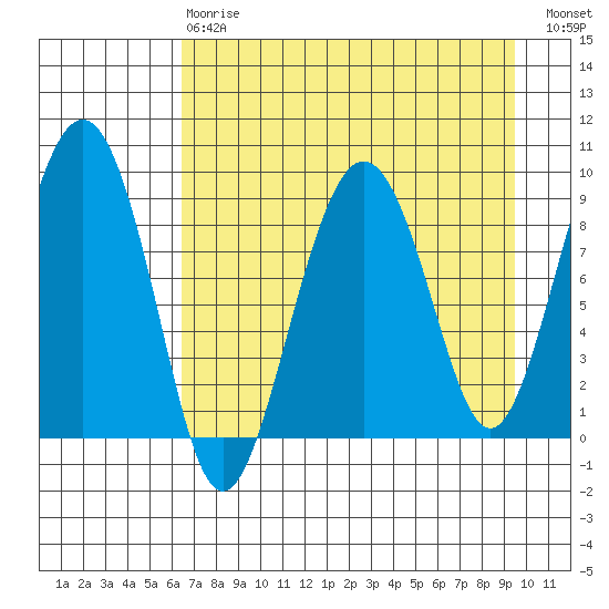 Crater Bay tide chart for Thursday, April 20, 2023