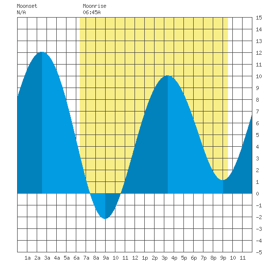 Crater Bay tide chart for Friday, April 21, 2023