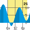 Crater Bay tide chart for Friday, April 21, 2023